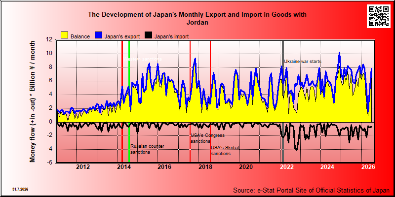 Japan's trade in goods with Jordan