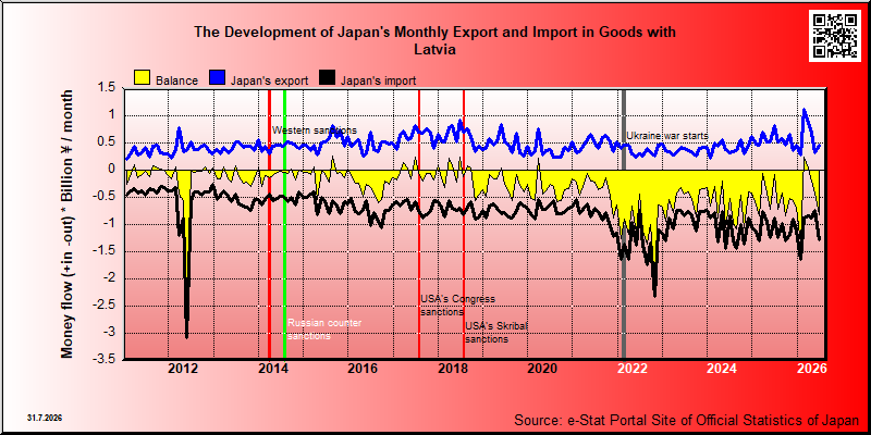 Japan's trade in goods with Latvia