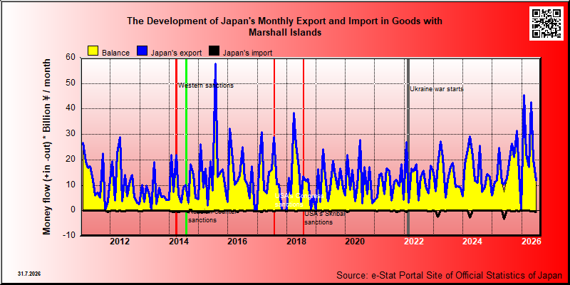 Japan's trade in goods with Marshall Islands