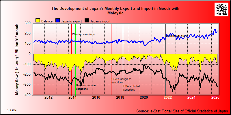 Japan's trade in goods with Malaysia
