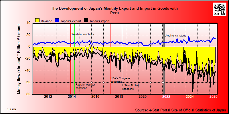 Japan's trade in goods with Peru