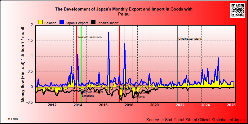 Japan's trade in goods with Palau