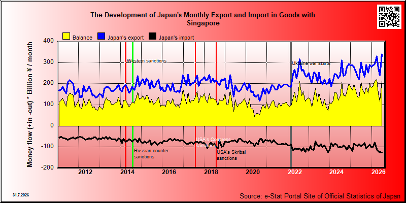 Japan's trade in goods with Singapore