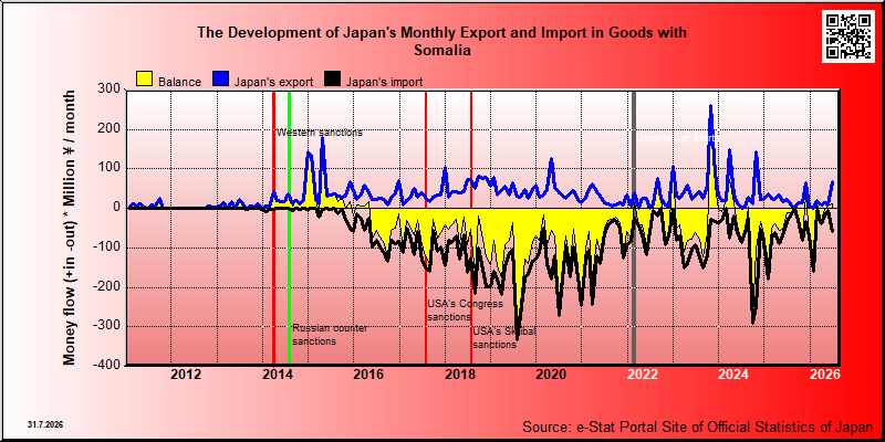 Japan's trade in goods with Somalia