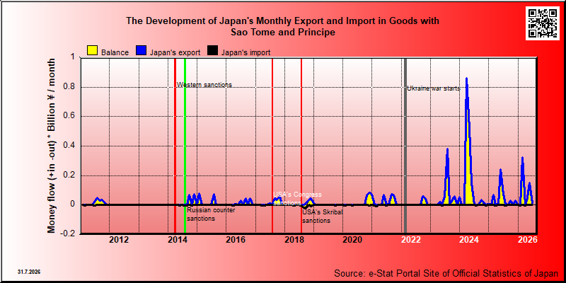 Japan's trade in goods with Sao Tome and Principe