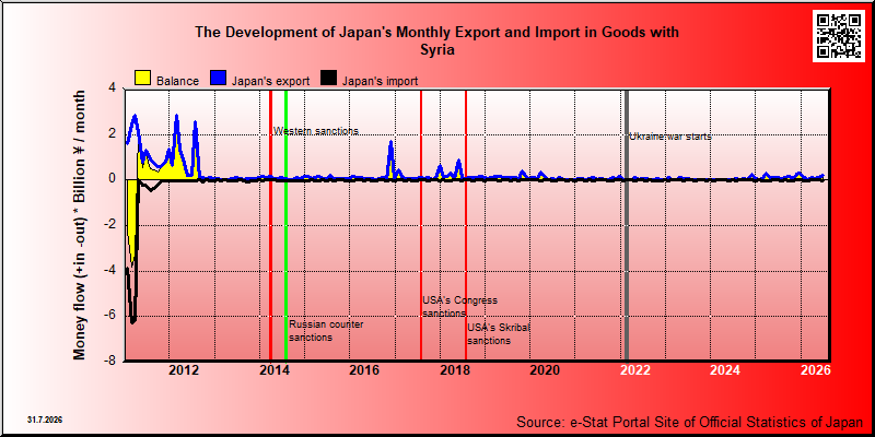 Japan's trade in goods with Syria