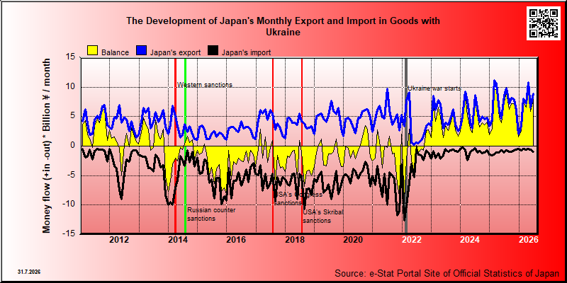 Japan's trade in goods with Ukraine