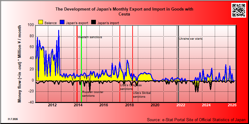 Japan's trade in goods with Ceuta
