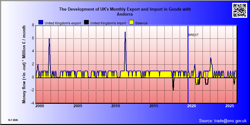 Great Britains's trade in goods with Andorra