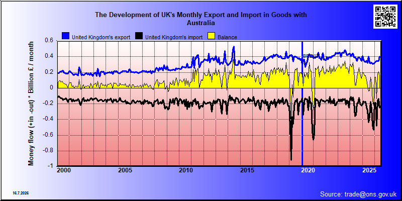 Great Britains's trade in goods with Australia