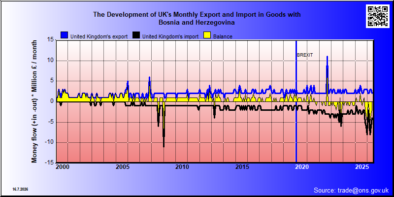 Great Britains's trade in goods with Bosnia and Herzegovina