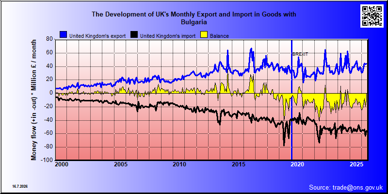 Great Britains's trade in goods with Bulgaria