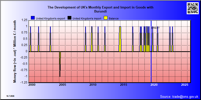 Great Britains's trade in goods with Burundi