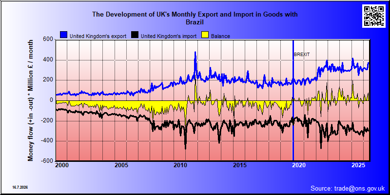 Great Britains's trade in goods with Brazil