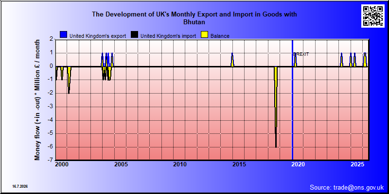Great Britains's trade in goods with Bhutan