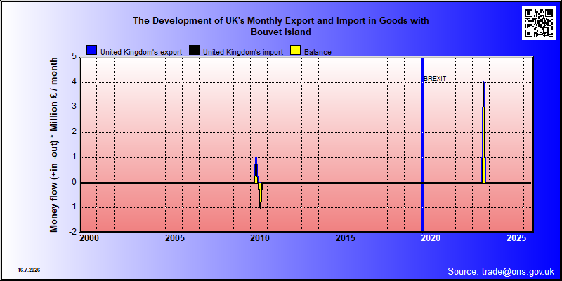 Great Britains's trade in goods with Bouvet Island