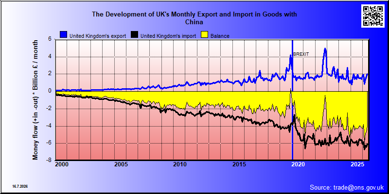 Great Britains's trade in goods with China