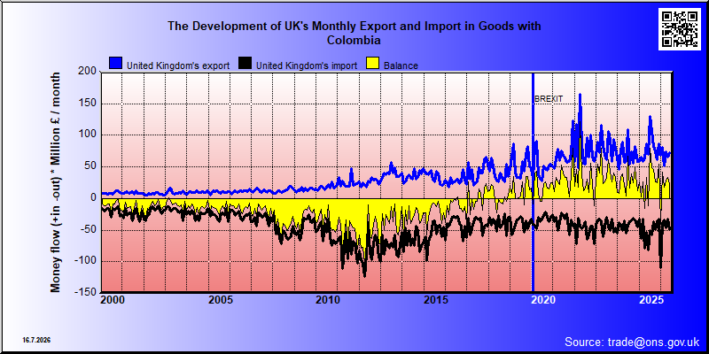 Great Britains's trade in goods with Colombia