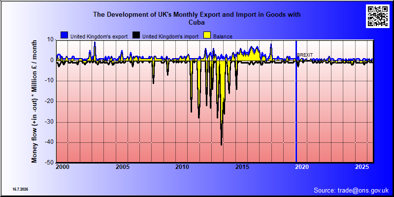 Great Britains's trade in goods with Cuba