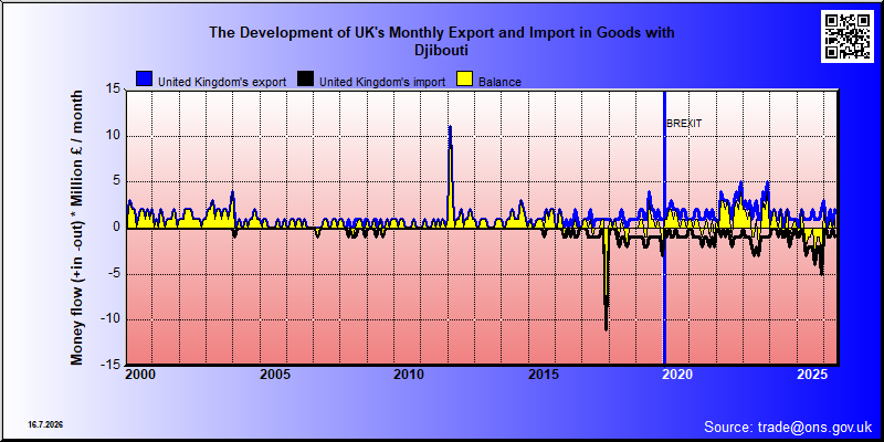 Great Britains's trade in goods with Djibouti