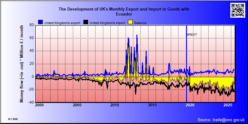 Great Britains's trade in goods with Ecuador