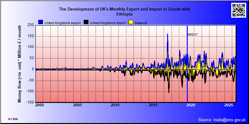 Great Britains's trade in goods with Ethiopia