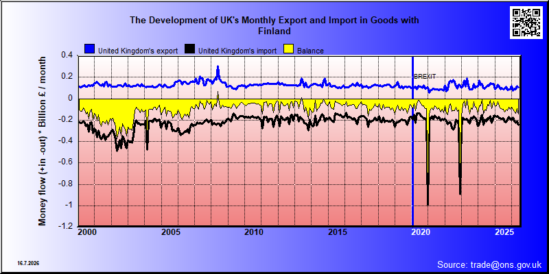 Great Britains's trade in goods with Finland