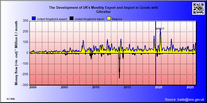 Great Britains's trade in goods with Gibraltar