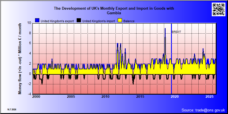 Great Britains's trade in goods with Gambia