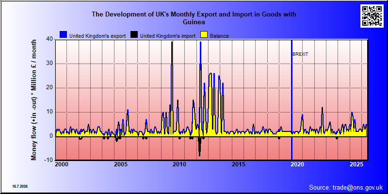 Great Britains's trade in goods with Guinea