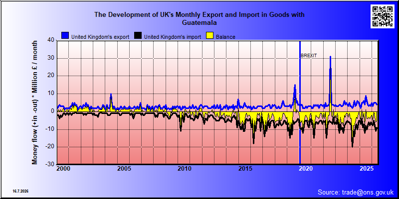 Great Britains's trade in goods with Guatemala
