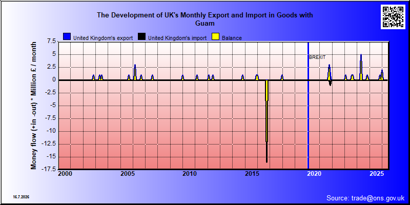 Great Britains's trade in goods with Guam