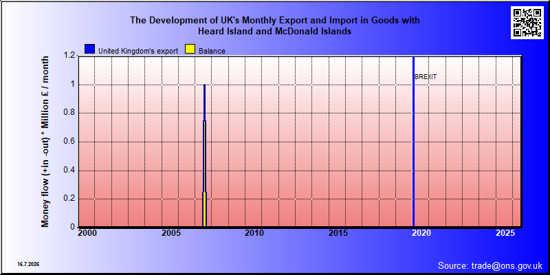 Great Britains's trade in goods with Heard Island and McDonald Islands