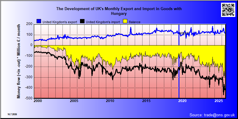 Great Britains's trade in goods with Hungary