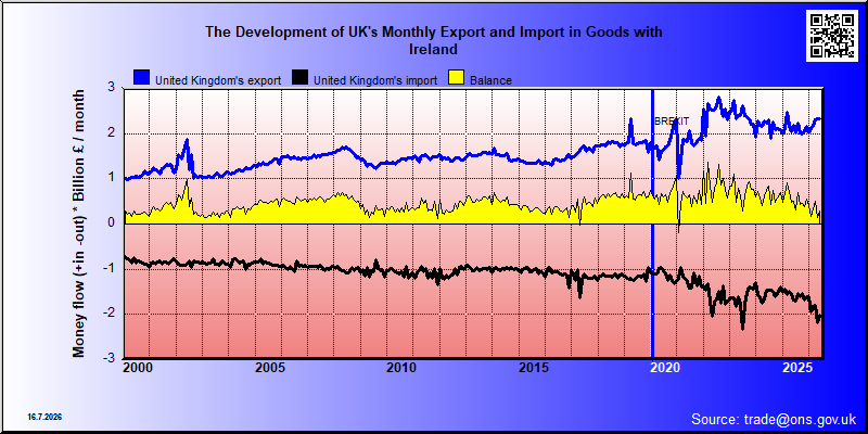 Great Britains's trade in goods with Ireland