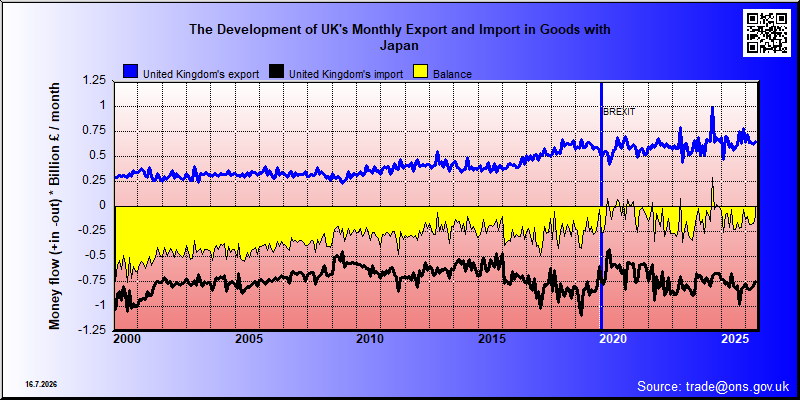 Great Britains's trade in goods with Japan