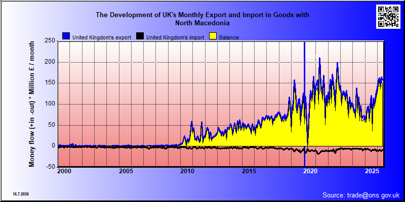 Great Britains's trade in goods with North Macedonia