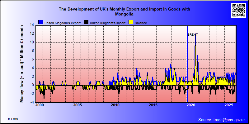 Great Britains's trade in goods with Mongolia