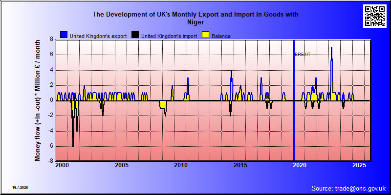 Great Britains's trade in goods with Niger