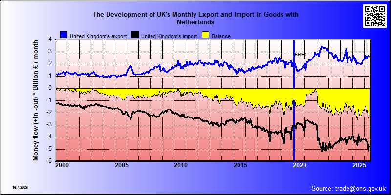 Great Britains's trade in goods with Netherlands