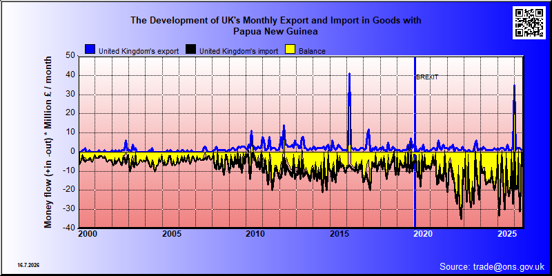 Great Britains's trade in goods with Papua New Guinea