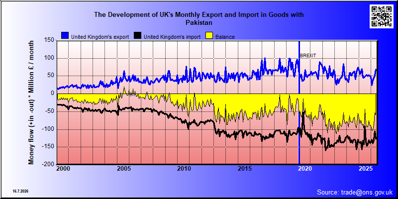 Great Britains's trade in goods with Pakistan