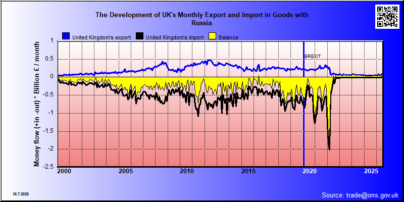 Great Britains's trade in goods with Russia
