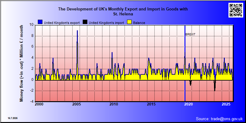 Great Britains's trade in goods with St. Helena
