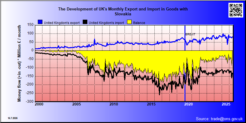 Great Britains's trade in goods with Slovakia