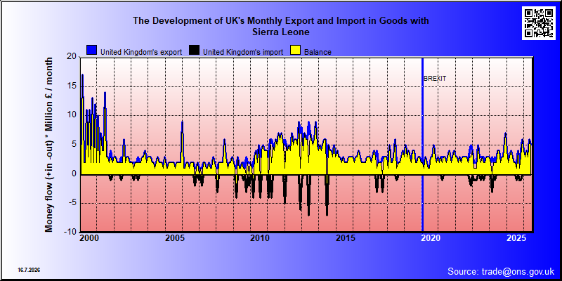 Great Britains's trade in goods with Sierra Leone