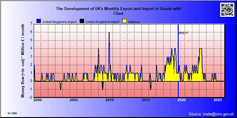 Great Britains's trade in goods with Chad