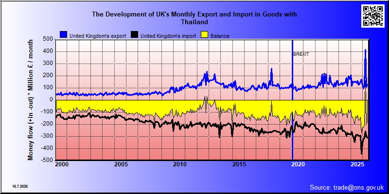 Great Britains's trade in goods with Thailand