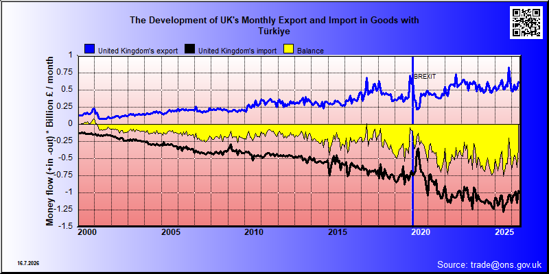 Great Britains's trade in goods with Türkiye