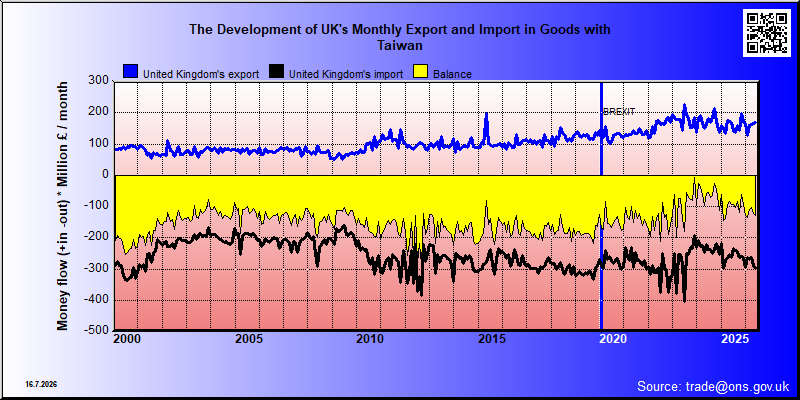 Great Britains's trade in goods with Taiwan